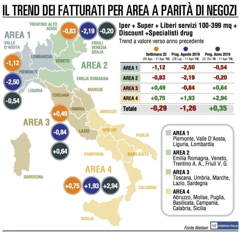 Seconda battuta d’arresto per le vendite della Gdo