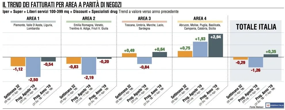 Seconda battuta d’arresto per le vendite della Gdo