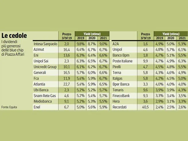 Borsa Milano, ecco le azioni con i dividendi più elevati. Intesa, Azimut, Fca: chi rende sopra il 6%