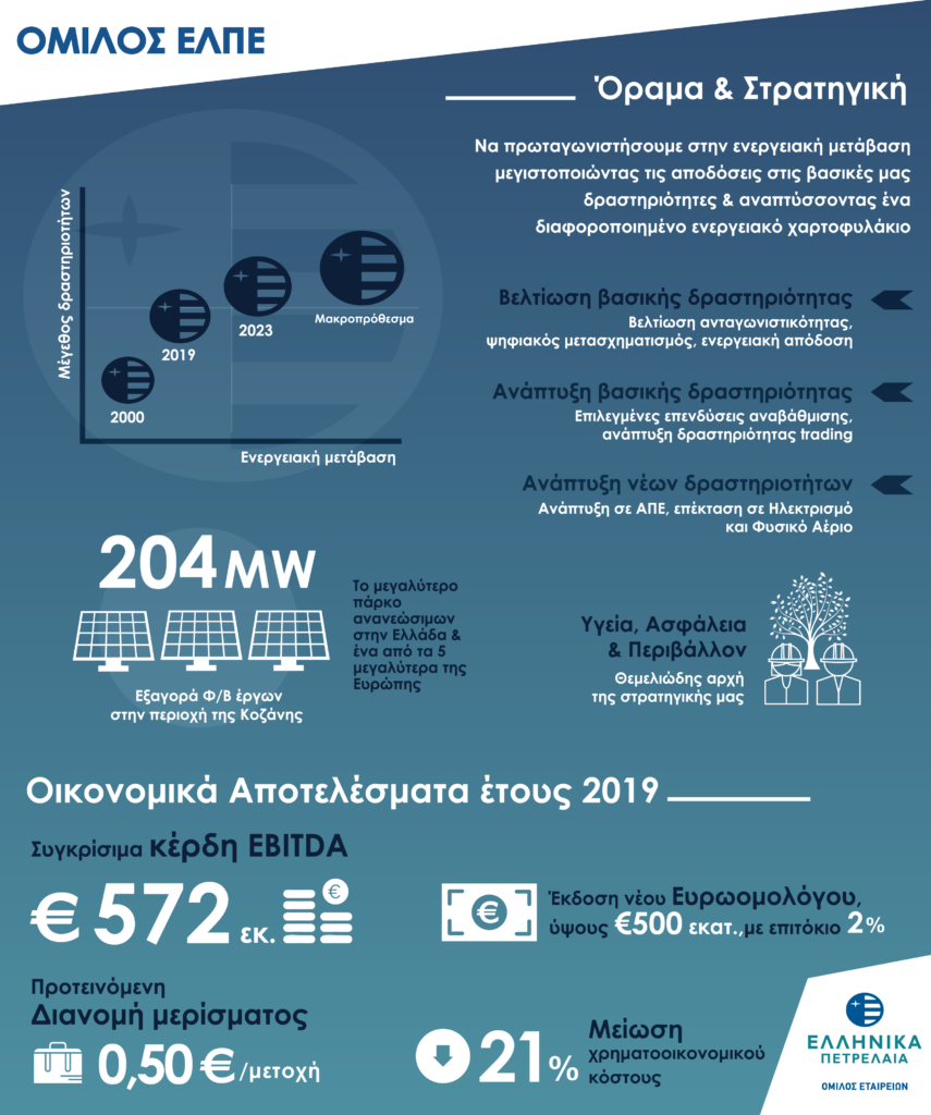 ΕΛΠΕ: Αποτελέσματα Δ’ Τριμήνου/Έτους 2019