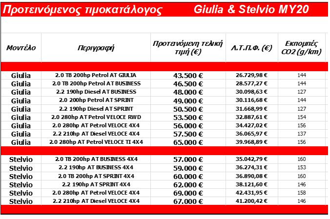 Οι Alfa Romeo Giulia και Stelvio MY20 στην Ελλάδα